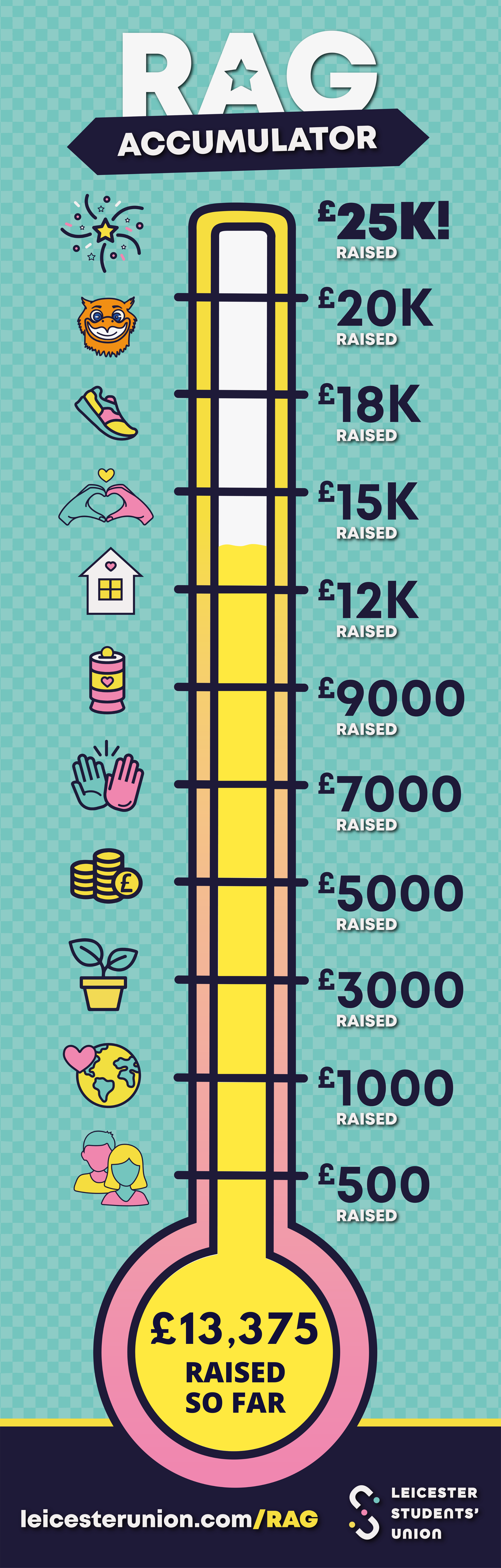 Fundraising thermometer showing £13375 raised so far this academic year.