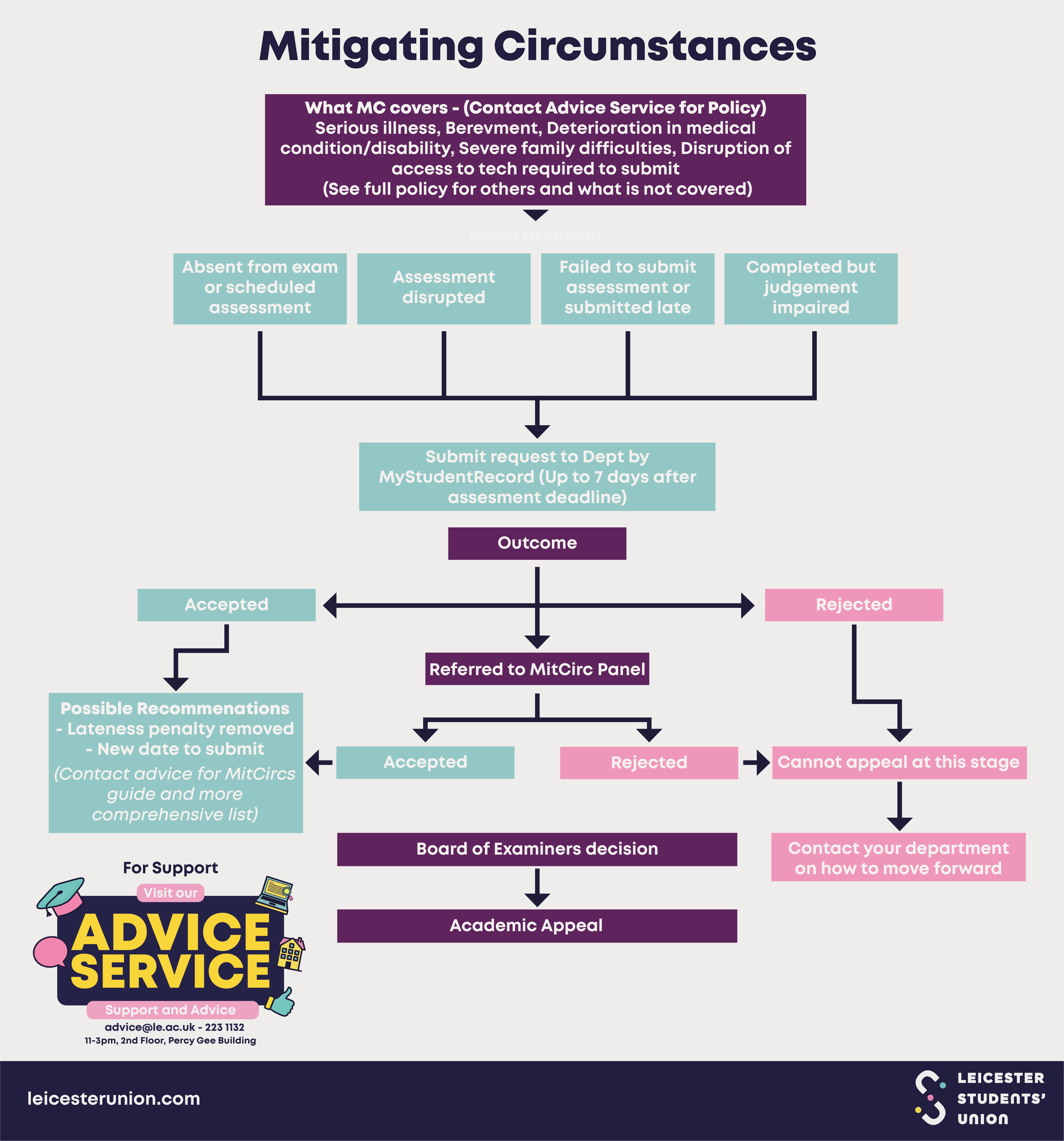 Mitigating circumstances flow chart