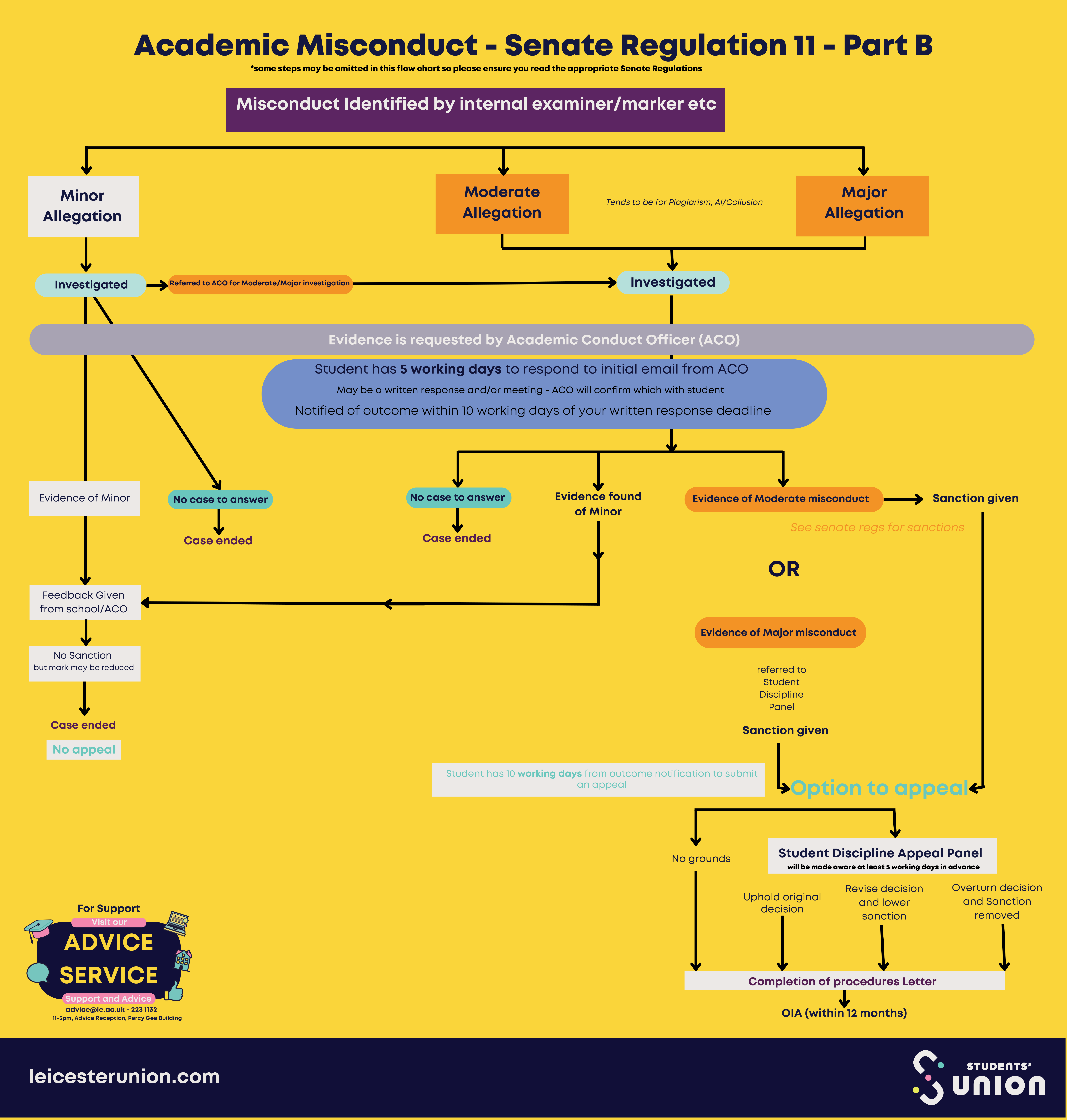Academic Misconduct flowchart