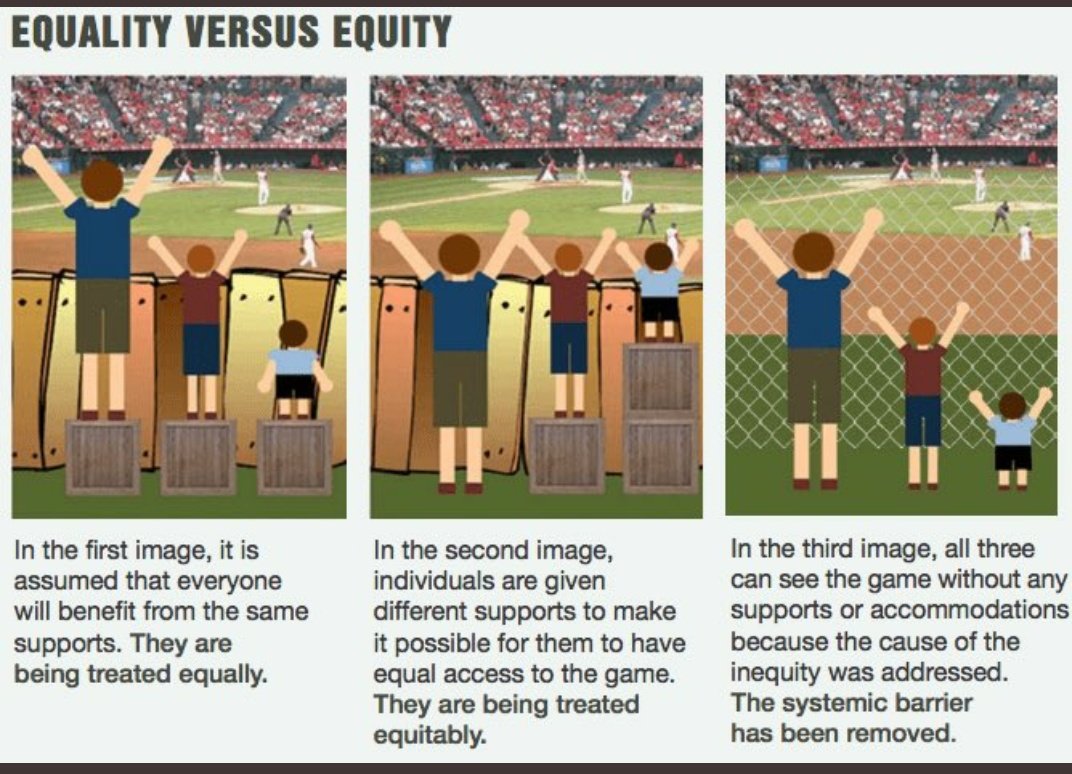 Equality versus Equity - in the first image it assumed everyone will benefit from the same supports, they are being treated equally. In the second image individuals are given different supports to make it possible for them to have equal access to the game, they are being treated equitably. In the third image all three can see the game without any supports or accommodation because the cause of the inequity was addressed. The systematic barrier was removed.