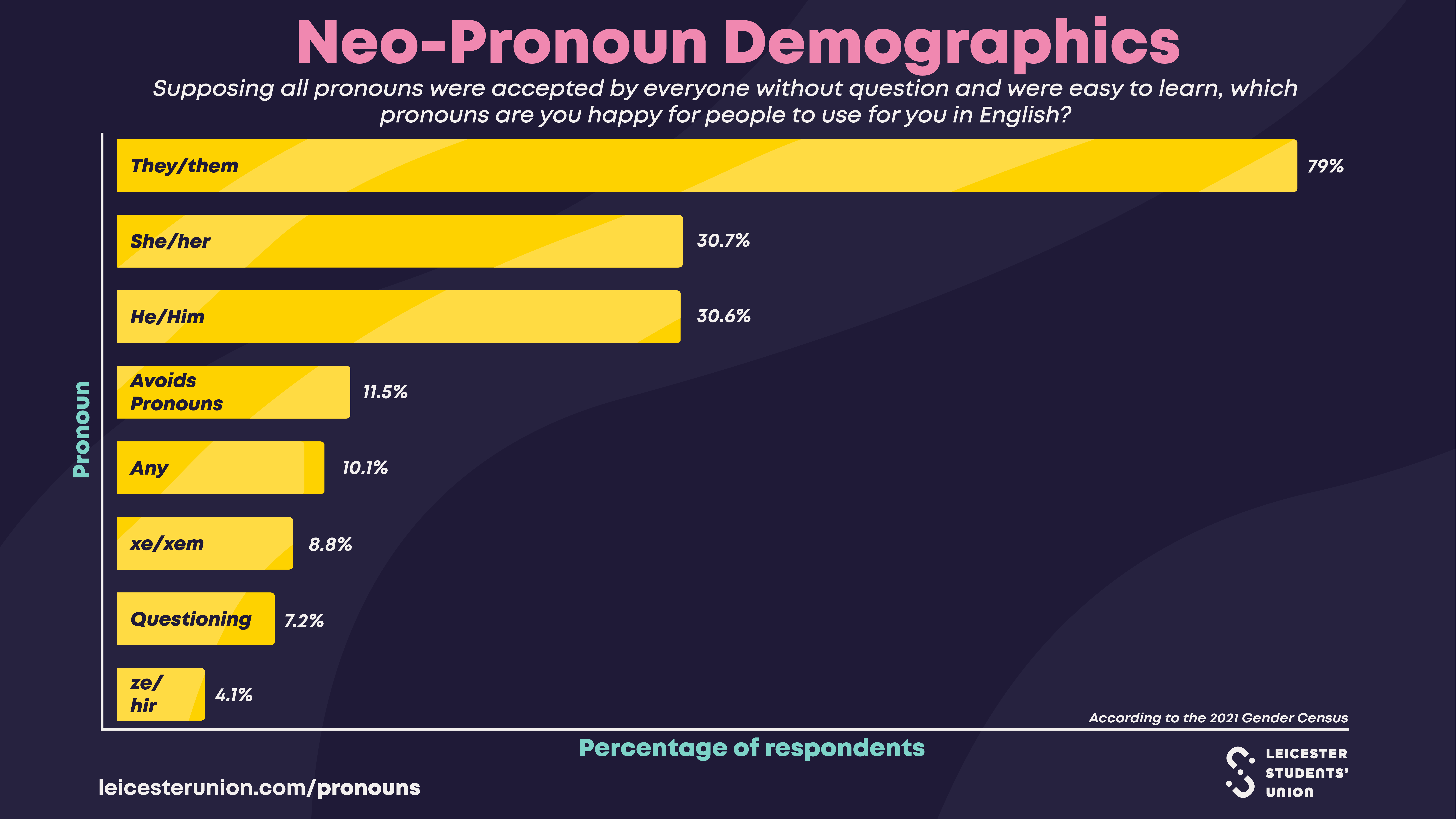 Neo-Pronoun Demographics. Supposing all pronouns were accepted by everyone without question and were easy to learn, which pronouns are you happy for people to use for you in English? They/Them: 79% respondents. She/her: 30.7% respondents. He/him: 30.4% respondents. Avoids pronouns: 11.5% respondents. Any: 10.7% respondents. Xe/xem: 8.8% respondents. Questioning: 7.3% respondents. Ze/hir: 4.1% respondents.