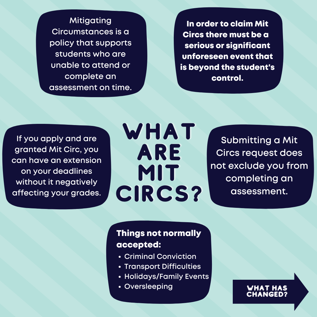 What are mit circs? Mitigating Circumstances (Mit Circs) are there to support you if you’re unable to do an assessment on time. To claim Mit Circs you must experience a serious and unforeseen event that is beyond your control. If you get a Mit Circ you can have an extension to your deadlines without this harming your grades. Even with a Mit Circ you will still usually have to complete an assessment. Things not normally accepted:Criminal Conviction Transport Difficulties Holidays/Family Events Oversleeping. What has changed?