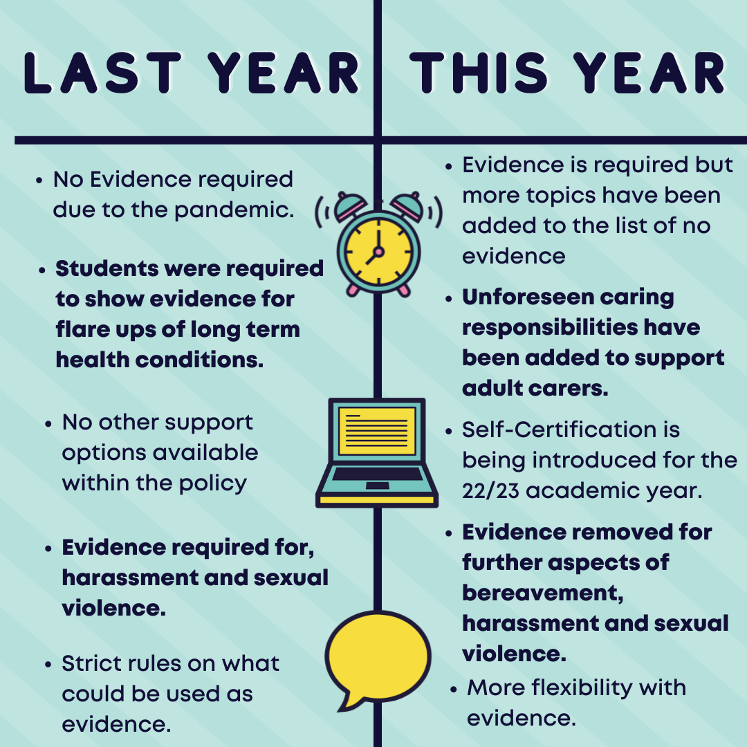 Last year: No Evidence required due to the pandemic. No other support options available within the policy. Strict rules on what could be used as evidence. This year: Evidence is required but more topics have been added to the list of no evidence. Unforeseen caring responsibilities have been added to support adult carers. Self-Certification is being introduced for the 22/23 academic year. Evidence removed for further aspects of bereavement, harassment and sexual violence. More flexibility with evidence.