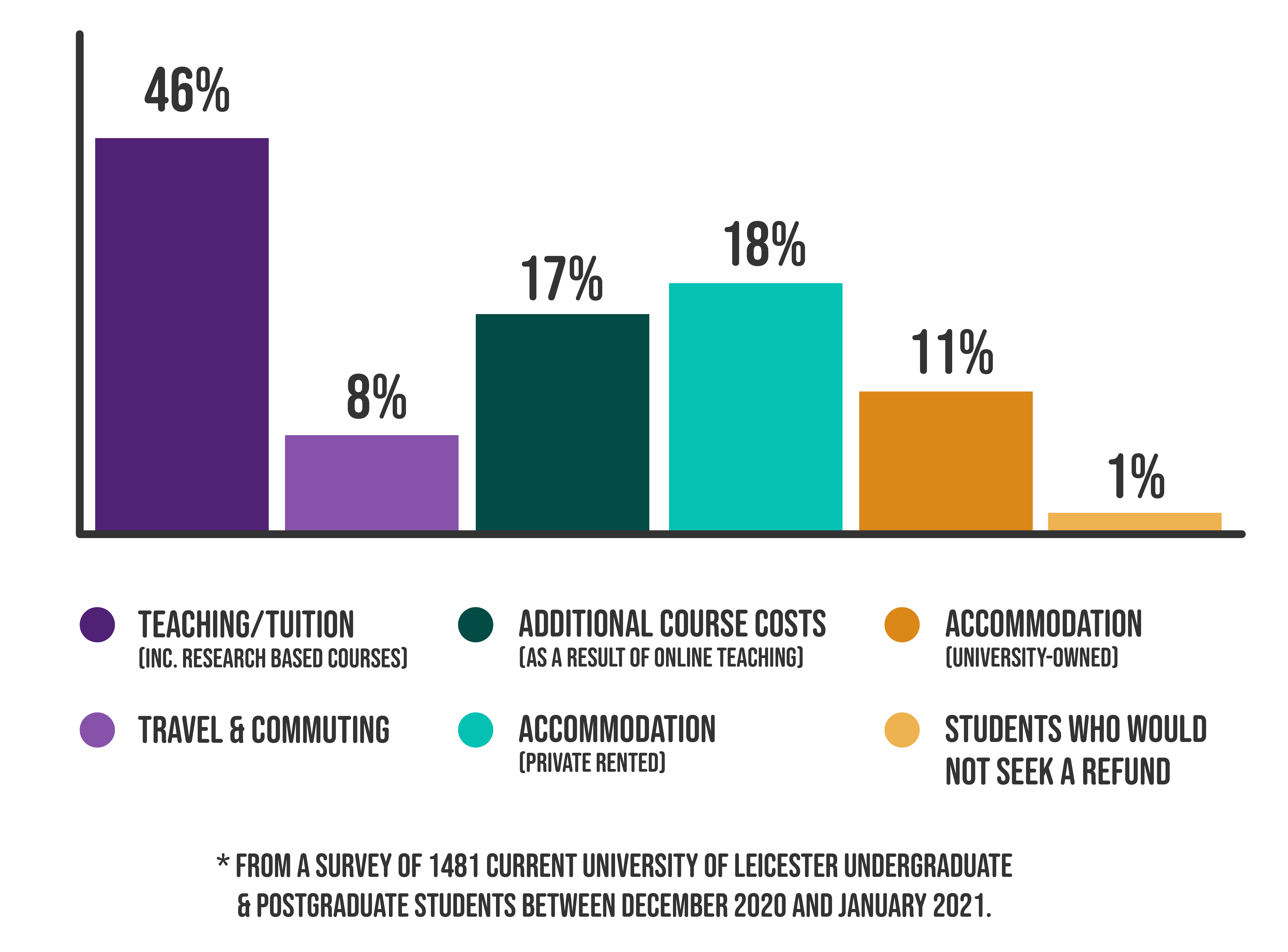 Bar graph of students refund priorities: Teaching tuition 46%, Travel/commuting 8%, Additional course costs because of online teaching 17%, Accommodation (private rented) 18%, Accommodation (University owned) 11%, Students who would not look to seek a refund 1%