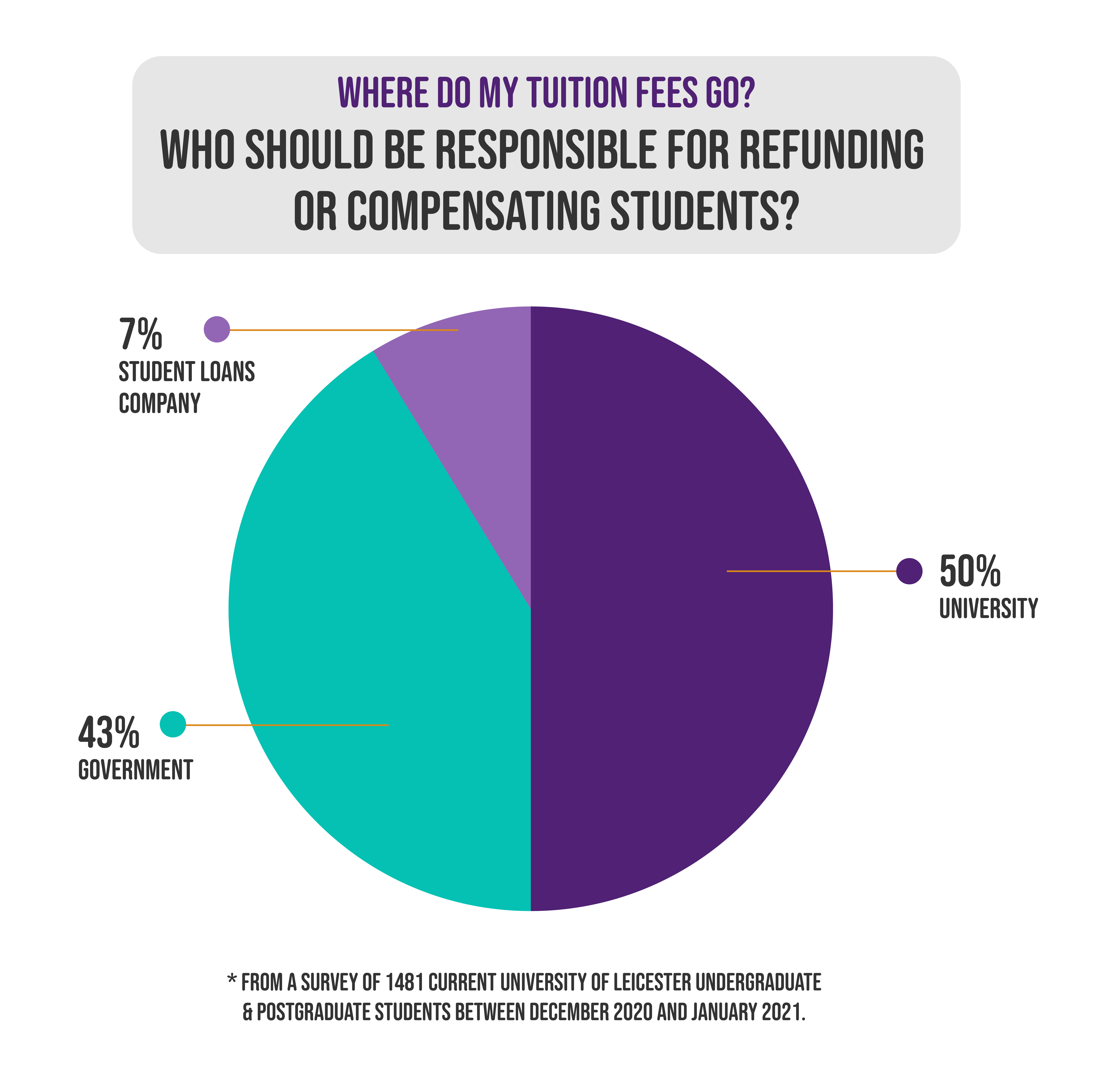 Pie chart showing 'Who should be responsible for refunding or compensating students?' according to the survey. 50% university, 7% student loans company, 43% government