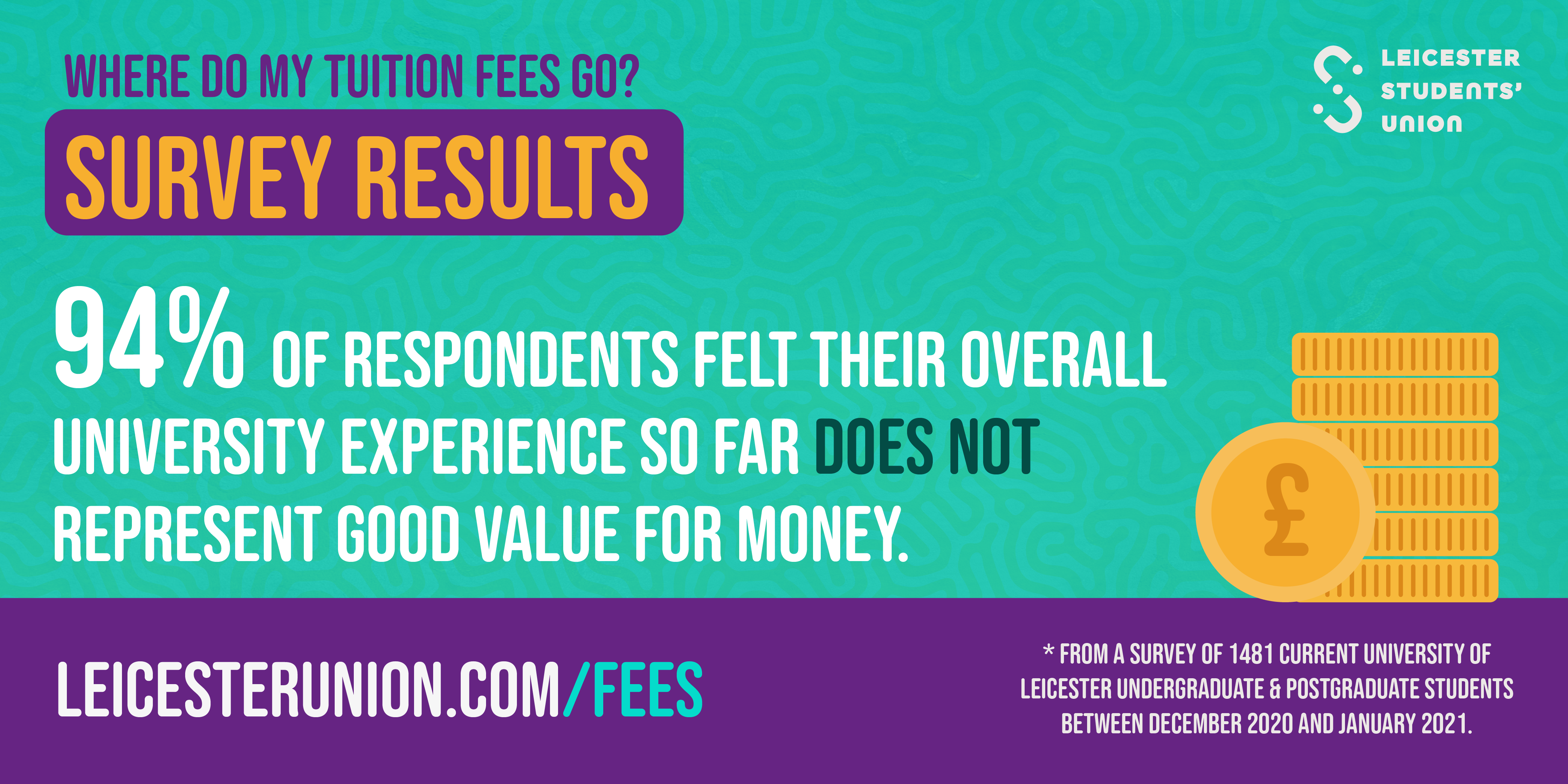 94% of respondents felt their overall University experience so far does not represent good value for money.