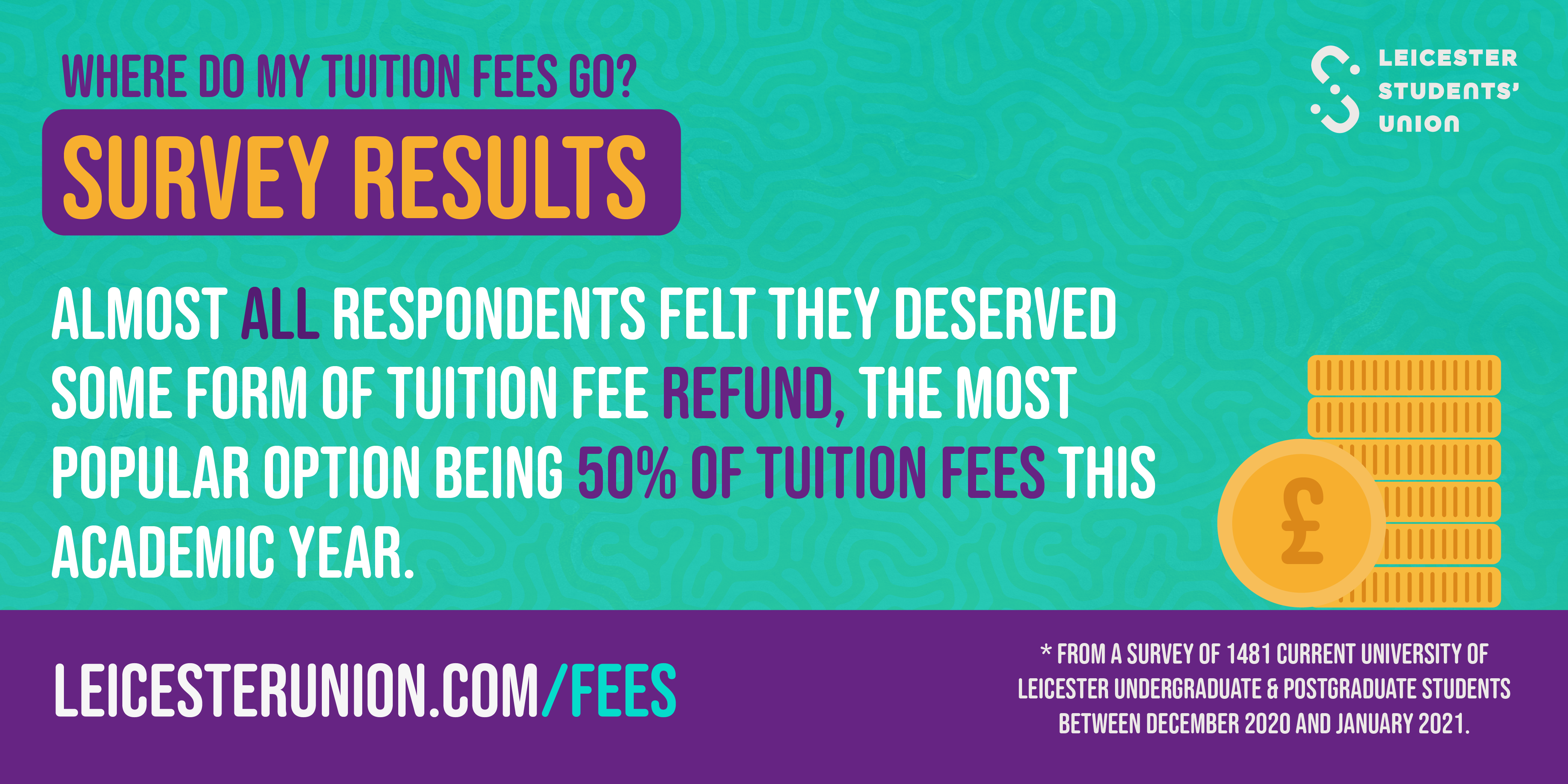 almost ALL respondents felt they deserved some form of tuition fee refund, the most popular option being 50% of tuition fees this academic year.