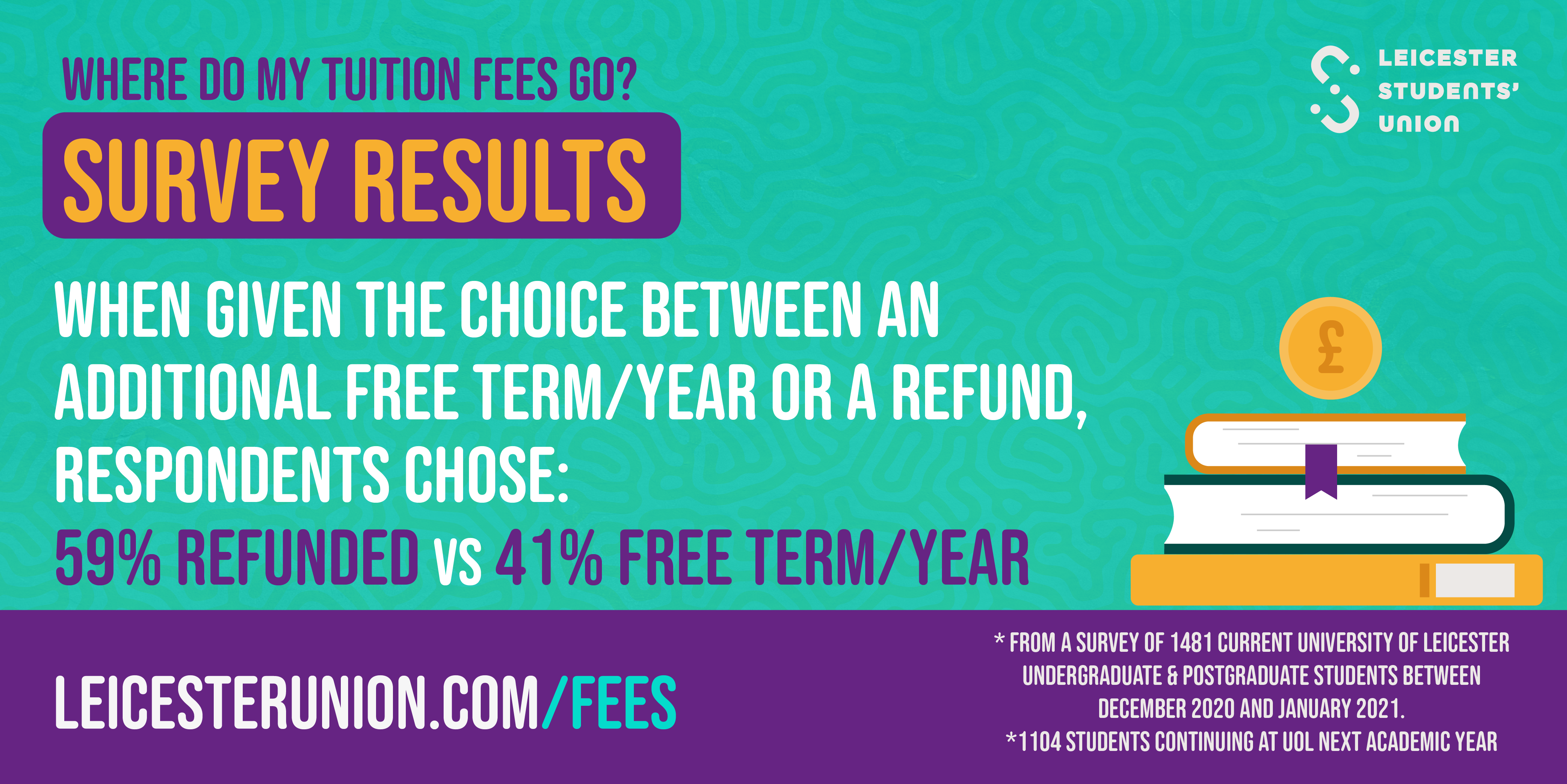 when given the choice between an additional free term/year or a refund, respondents chose. 59% refunded vs 41% free term/year