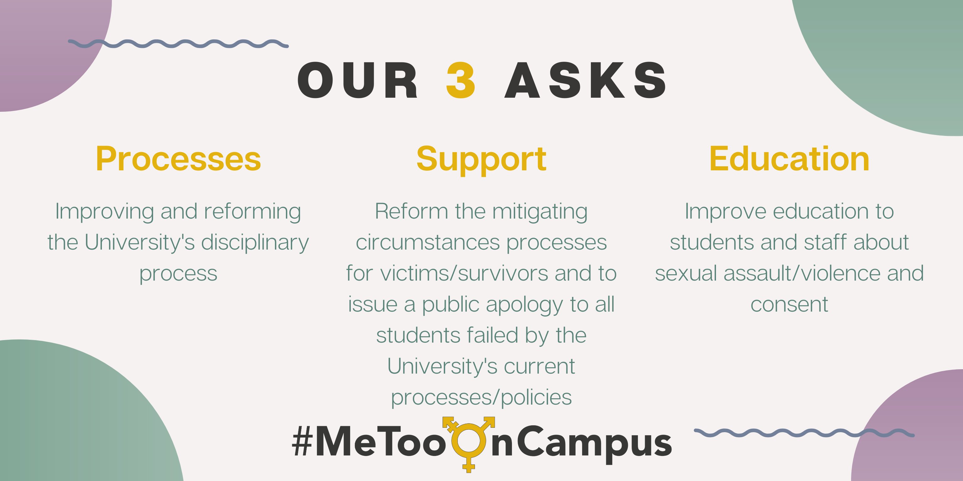 Our 3 Asks. Processes. Imporving and reforming the University's disciplinary process. Support. Reform the mitigating circumstances process for victims/survivors and to issue a public apology to all students failed by the University's current processes/policies. Education. Improve education to student and staff about sexual assault/violence and consents