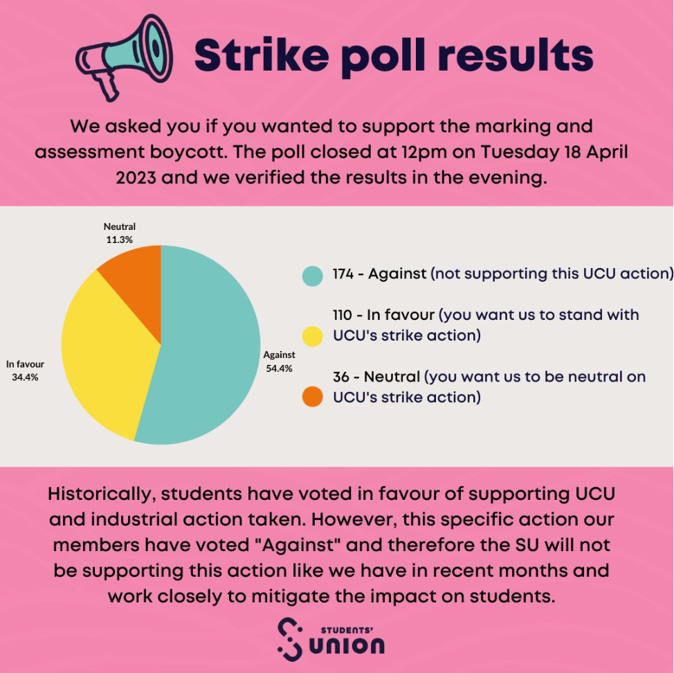 Strike poll results. We asked if you wanted to support the marking and assessment boycott. The poll closed at 12pm on Tuesday 18 April 2023 and we verified the result in the evening. Pie chart showing 174 (54.4%) against. 110 (34.4%) for and 36 (11.3%) neutral. Historically, students have voted in favour of supporting UCU and industrial action taken. However, this specific action our members have voted "Against" and therefor the SU will not be supporting this action like we have in recent months and work closely to mitigate the impact on students