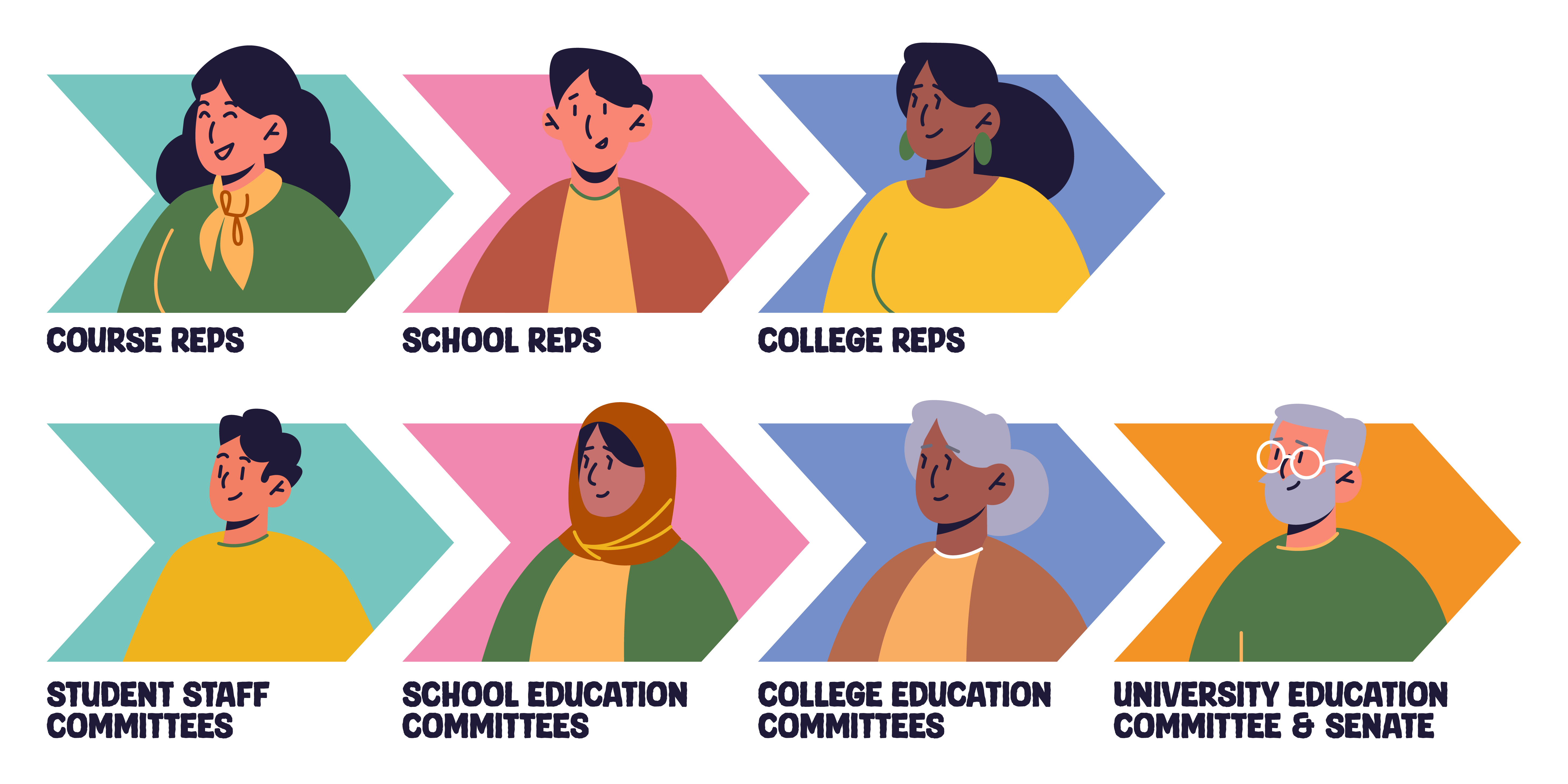 Undergraduate and Post Graduate taught stucture. Course reps > School reps > College reps. Student staff committees > School Education Committees > College Education Committiees > University Education Committee & Senate 