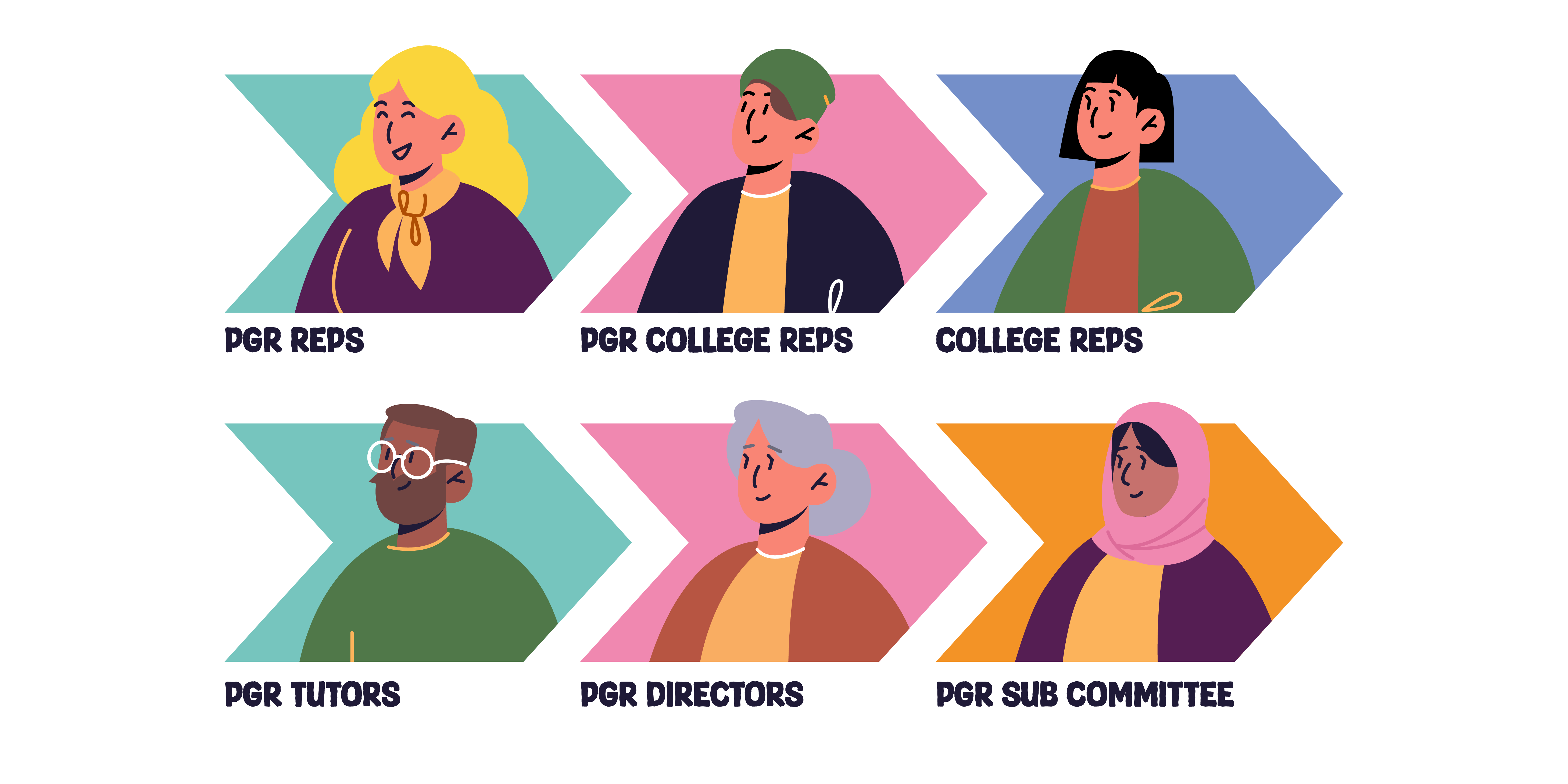 Post-graduate research structure. PGR reps > PGR college reps > College reps. PGR Tutors > PGR Directors > PGR Sub committee