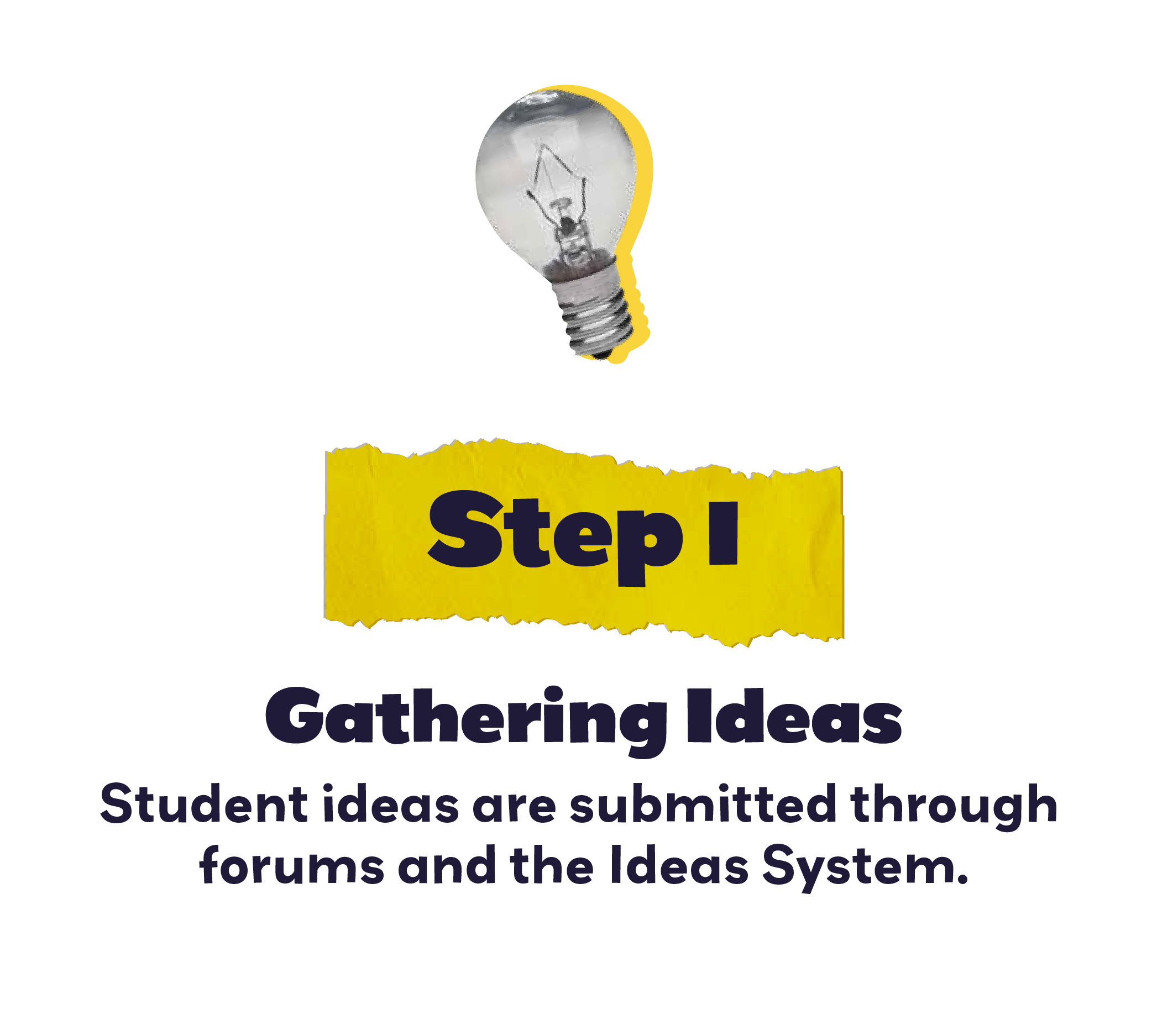 Image of lightbulb - Step 1 Gathering Ideas. Student ideas are submitted through forums and the Ideas System.