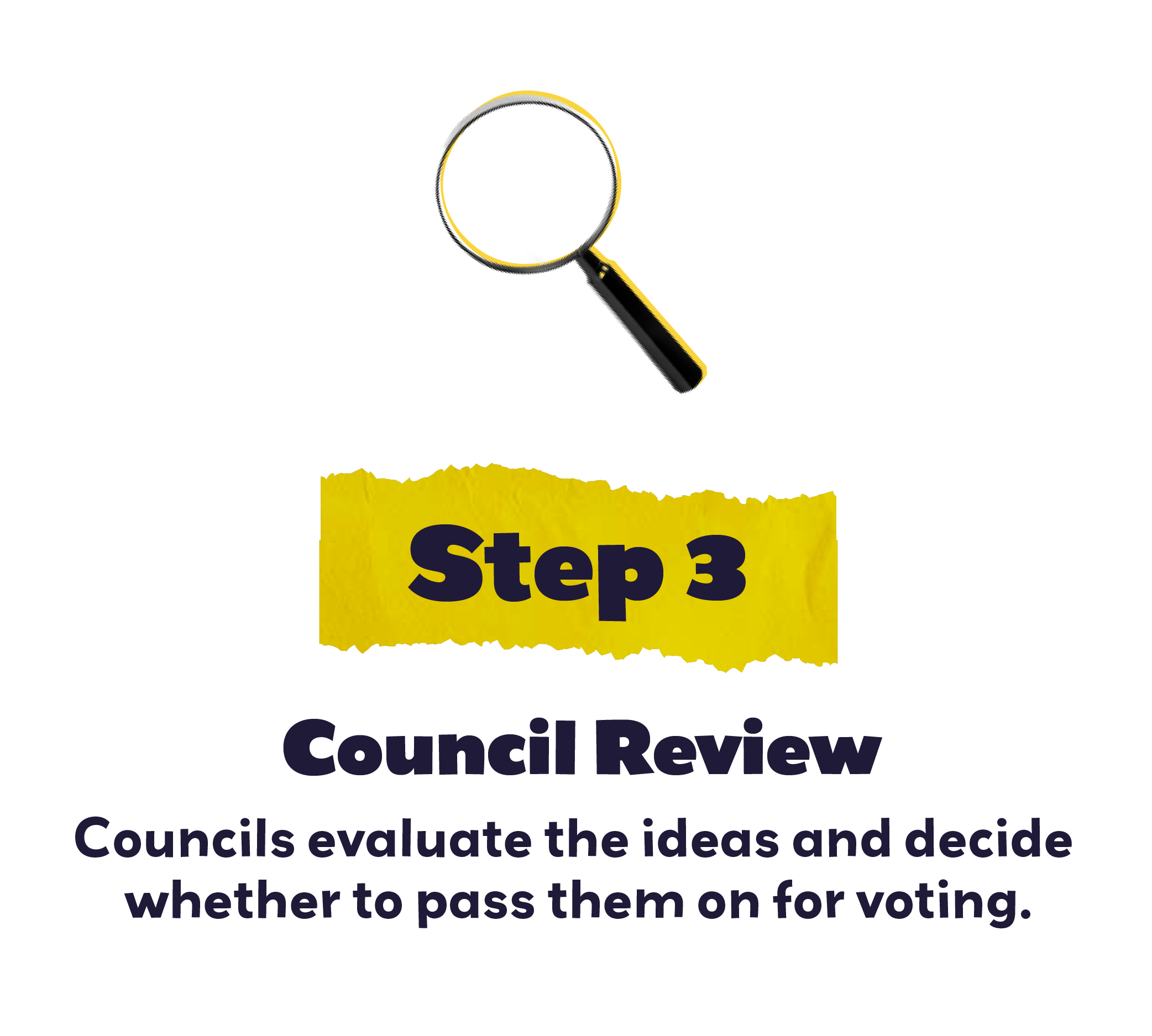 Image of magnifying glass. Step 3 Council Review. Councils evauluate the ideas and decide whether to pass them on for voting.