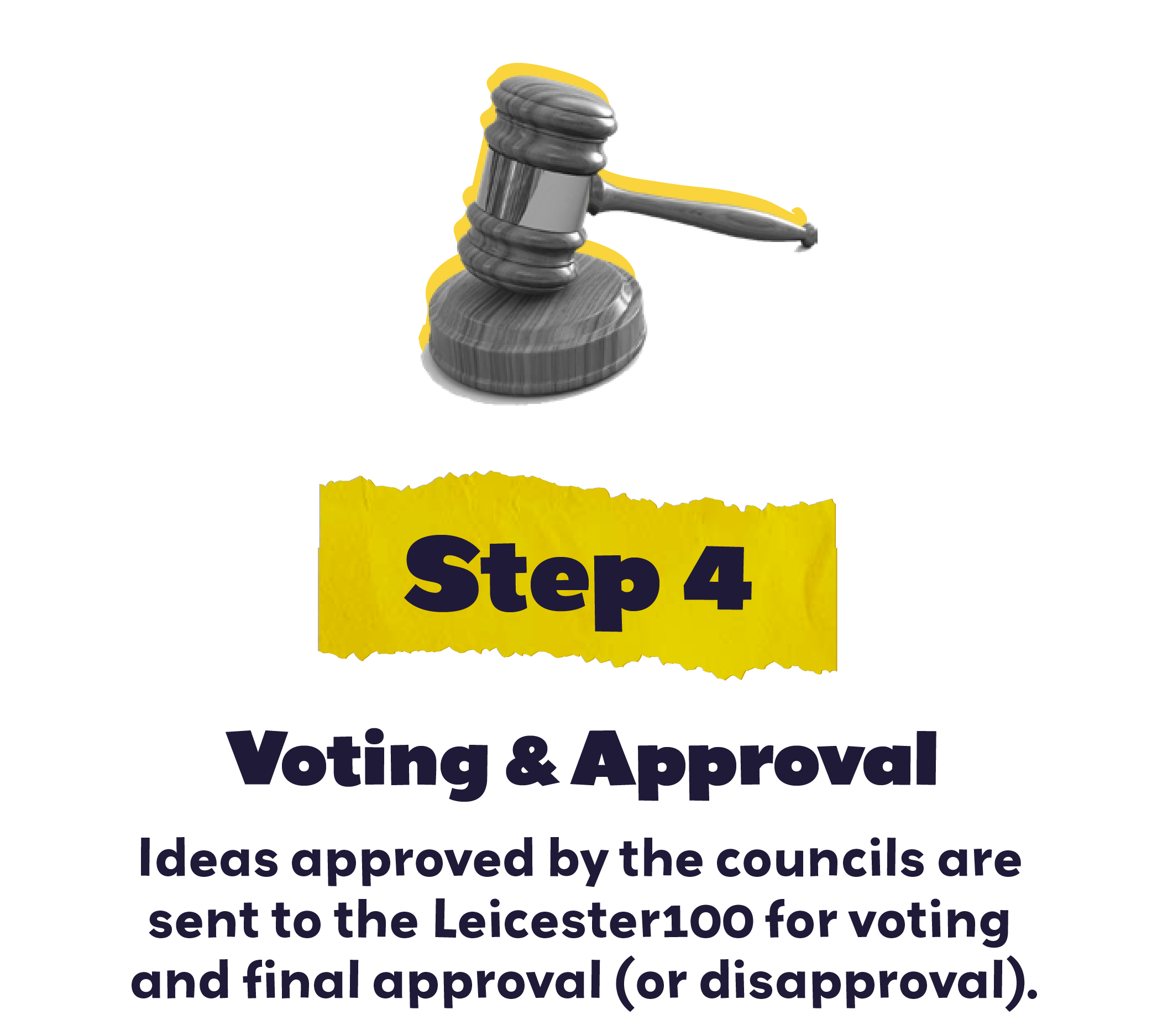 Image of gavel. Step 4 Voting & Approval. Ideas approved by the councils are sent to the Leicester 100 for voting and final approval (or disapproval)
