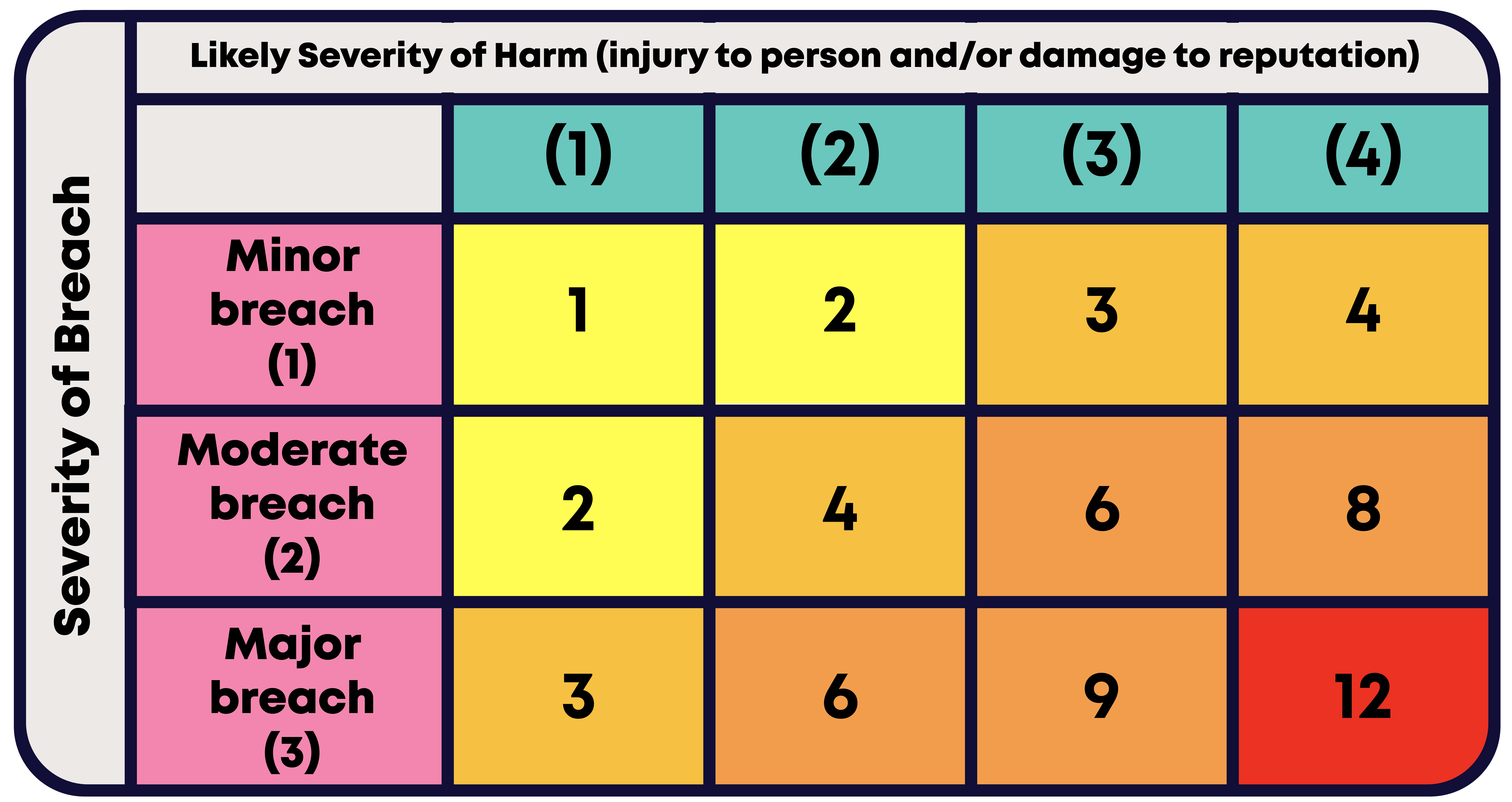 Table outlining severity of breach and likely severity of harm (injury to person and/or damage to reputation)