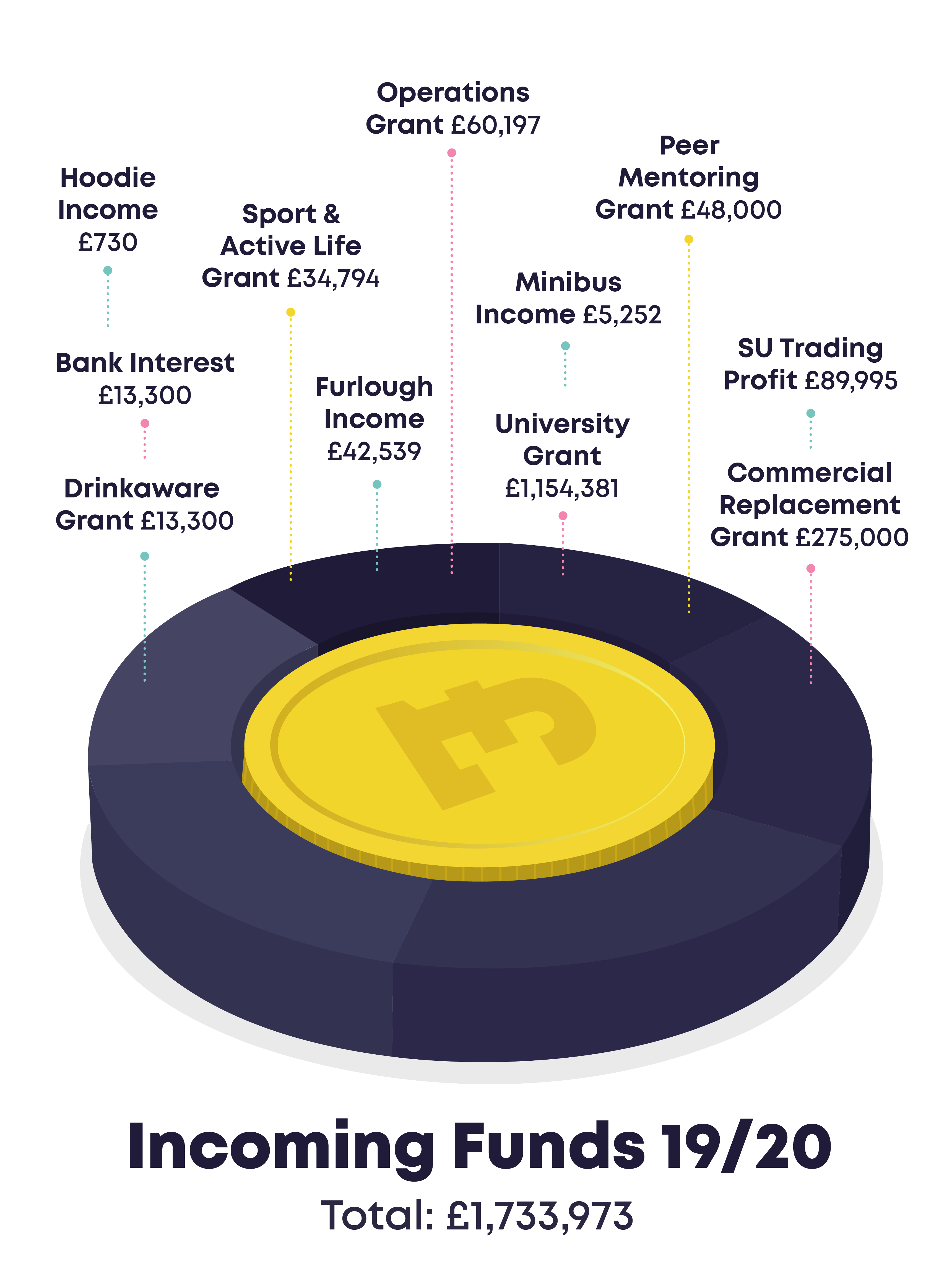 Incoming Funds - Hoodie Income £730 - Bank Interest £13,300 - Drinkaware Grant £13,300 - Furlough Income £42,539 - Operations Grant £60,197 - Minibus Income £5,252 - University Grant £1,154,381 - SU Trading Profit £89,995 - Commercial Replacement Grant £275,000 - Total: £1,733,973