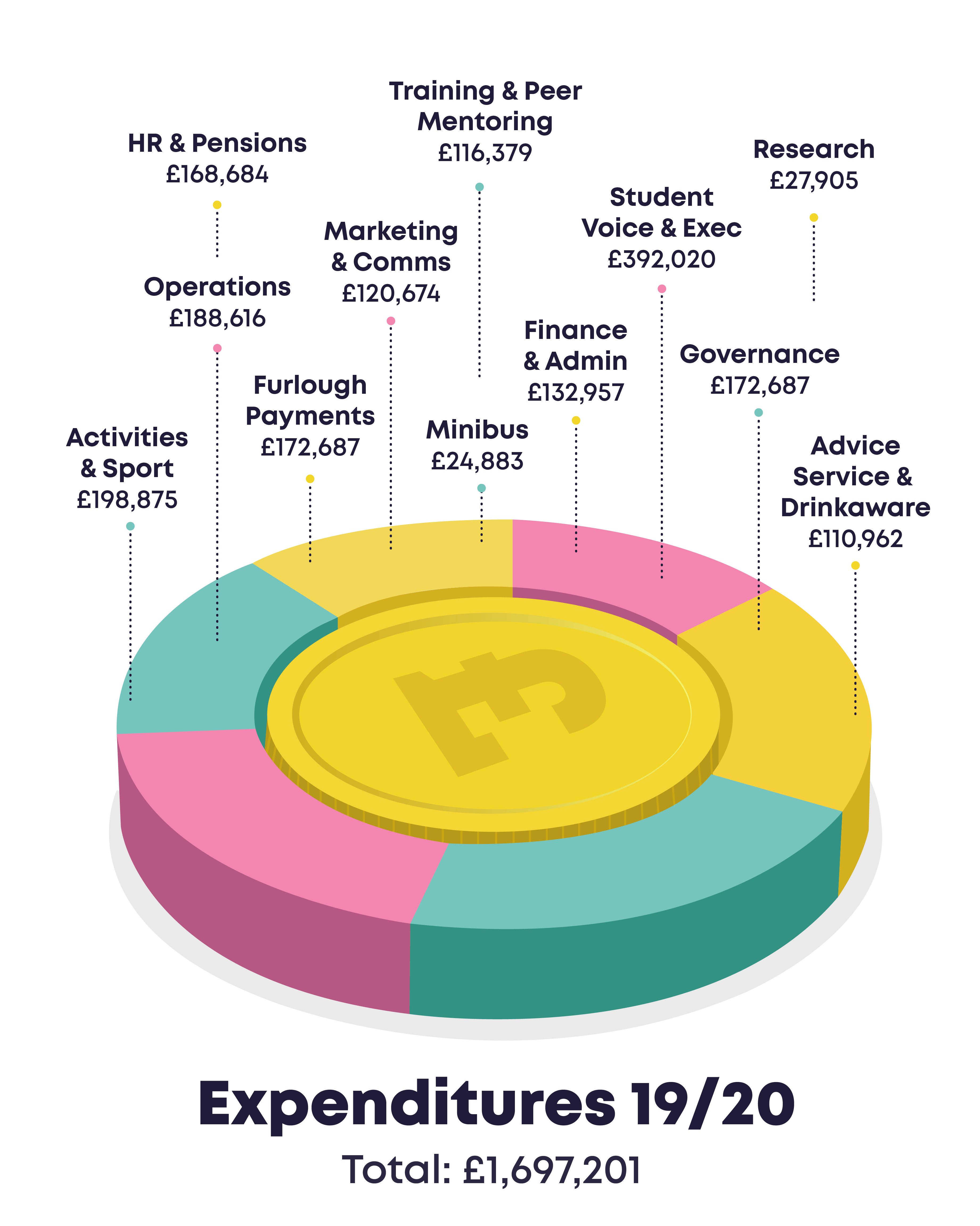 Expenditures 19/20 - Activities & Sport £198,875 - HR & Pensions £168,684 - Operations £188,616 - Furlough Payments £172,687 - Marketing and Comms £120,687 - Training and Peer Mentoring £116,379 - Finance and Admin £132,957 - Student Voice and Exec £392,020 - Governance £172, 687 - Research £27,905 - Advice Service and Drinkaware £110,962 - Total: £1,697,201